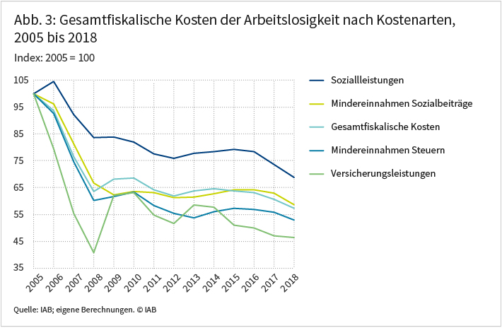 Abbildung 3: Gesamtfiskalische Kosten der Arbeitslosigkeit nach Kostenarten, 2005 bis 2018