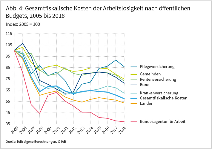 Abbildung 4: Gesamtfiskalische Kosten der Arbeitslosigkeit nach öffentlichen Budgets, 2005 bis 2018