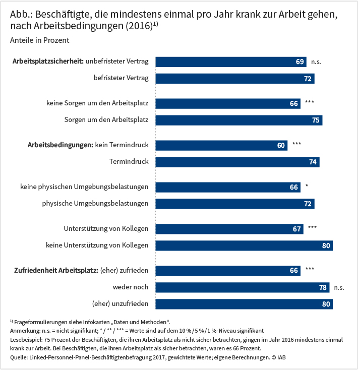 Abbildung: Beschäftigte, die mindestns einmal pro Jahr krank zur Arbeit gehen, nach Arbeitsbedingungen (2016)