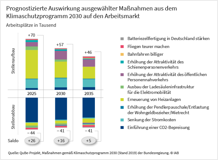 Die Grafik zeigt die prognostizierten Arbeitsmarkeffekte von zehn relevanten Maßnahmen aus dem Klimaschutzprogramm 2030 der Bundesregierung. Es zeigt sich eine Umwälzung, d. h. Arbeitsplätze gehen verloren, gleichzeitig entstehen an anderer Stelle neue. Betrachtet man den Saldoeffekt, bleibt vom anfänglichen Zugewinn nur eine relativ geringe Anzahl zusätzlicher Arbeitsplätze übrig (5.000 im Jahr 2035). Von den untersuchten Maßnahmen hat die die CO2-Bepreisung die stärkste negative Auswirkung auf die Erwerbstätigkeit. Positiv hingegen wirken sich insbesondere die Erneuerung von Heizanlagen, die Senkung der Stromsteuer sowie die Erhöhung der Attraktivität des öffentlichen Personennahverkehrs aus.