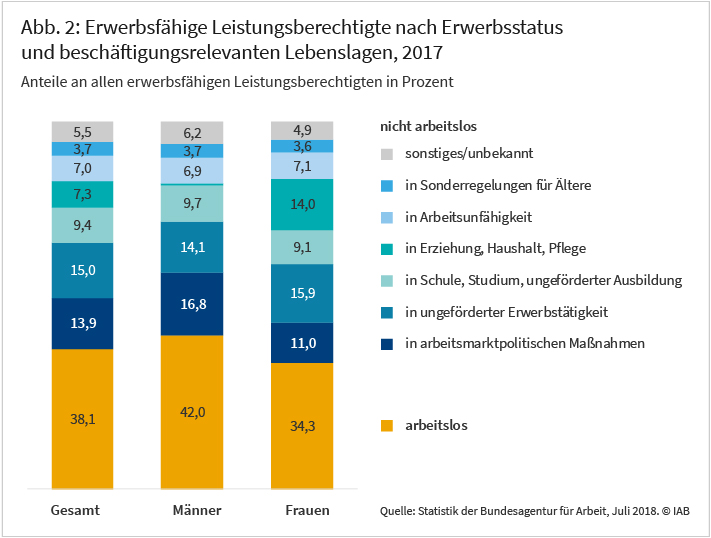 Erwerbsfähige Leistungsberechtigte nach Erwerbsstatus und beschäftigungsrelevanten Lebenslagen, 2017