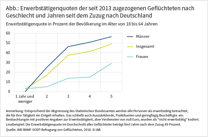 Abbildung: Erwerbstätigenquoten der seit 2013 zugezogenen Geflüchteten nach Geschlecht und Jahren seit dem Zuzug nach Deutschland