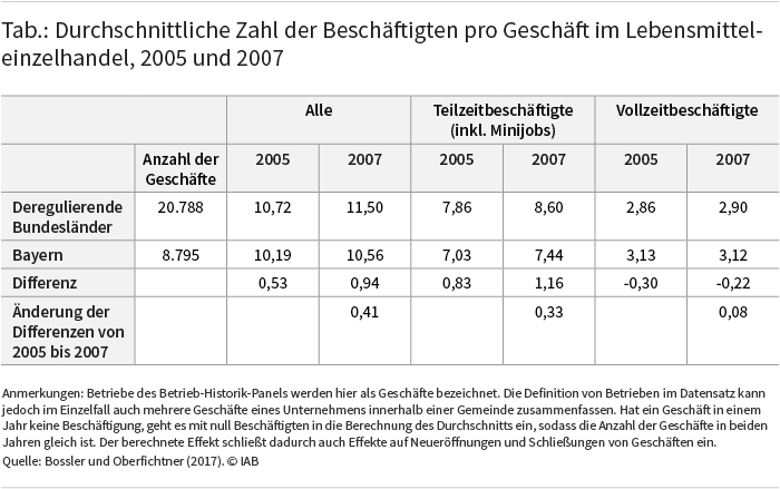 Tabelle: Durchschnittliche Zahl der Beschäftigten pro Geschäft im Lebensmitteleinzelhandel, 2005 und 2007