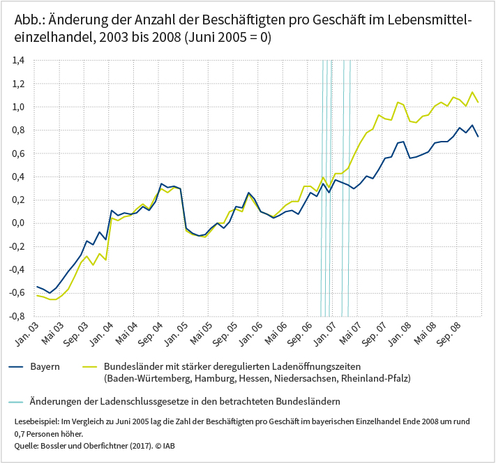 Abbildung: Änderung der Anzahl der Beschäftigten pro Geschäft im Lebensmitteleinzelhandel, 2003 bis 2008