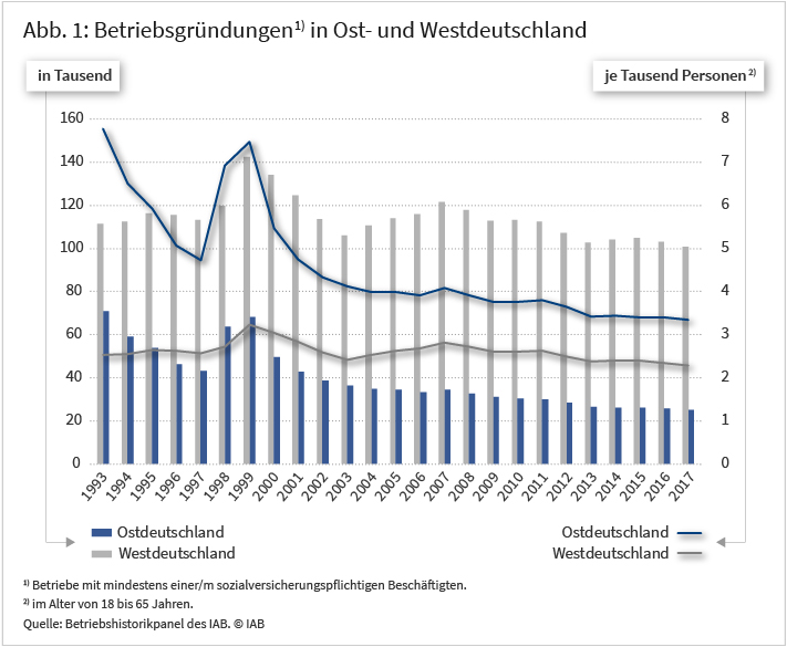 Betribsgründungen in Ost- und Westdeutschland