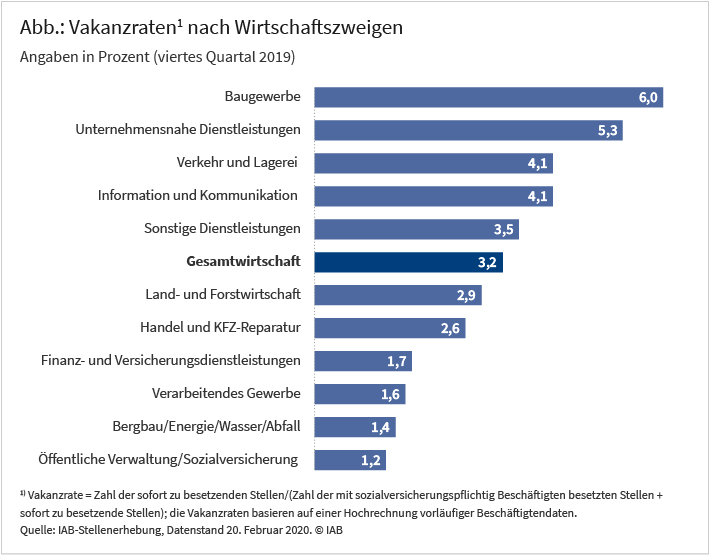 Abbildung: Vakanzraten nach Wirtschaftszweigen