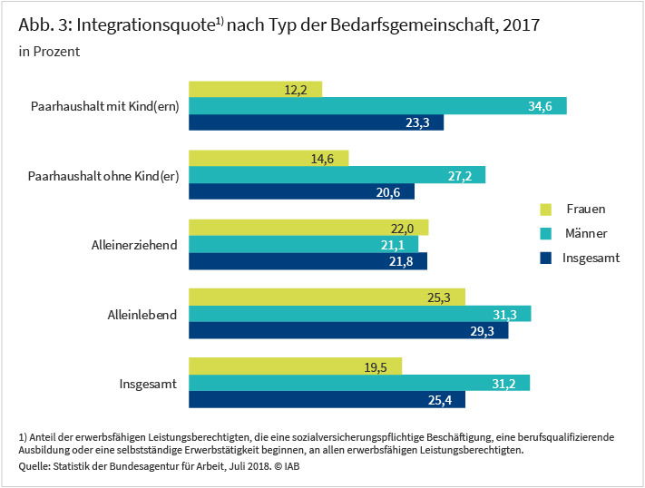 Abbildung 3: Integrationsquote nach Typ der Bedarfsgemeinschaft, 2017