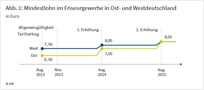 Abbildung 1: Mindestlohn im Friseurgewerbe in Ost- und Westdeutschland