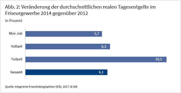 Abbildung 2: Veränderung der durchschnittlichen realen Tagesentgelte im Friseurgewerbe 2014 gegenüber 2012