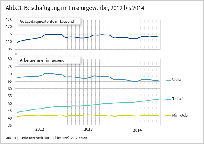Abbildung 3: Beschäftigung im Friseurgewerbe, 2012 bis 2014