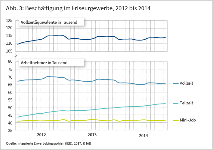 Abbildung 3: Beschäftigung im Friseurgewerbe, 2012 bis 2014