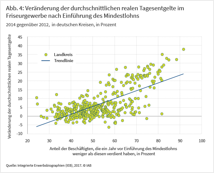 Abbildung 4: Veränderung der durchschnittlichen realen Tagesentgelte im Friseurgewerbe nach Einführung des MIndestlohns