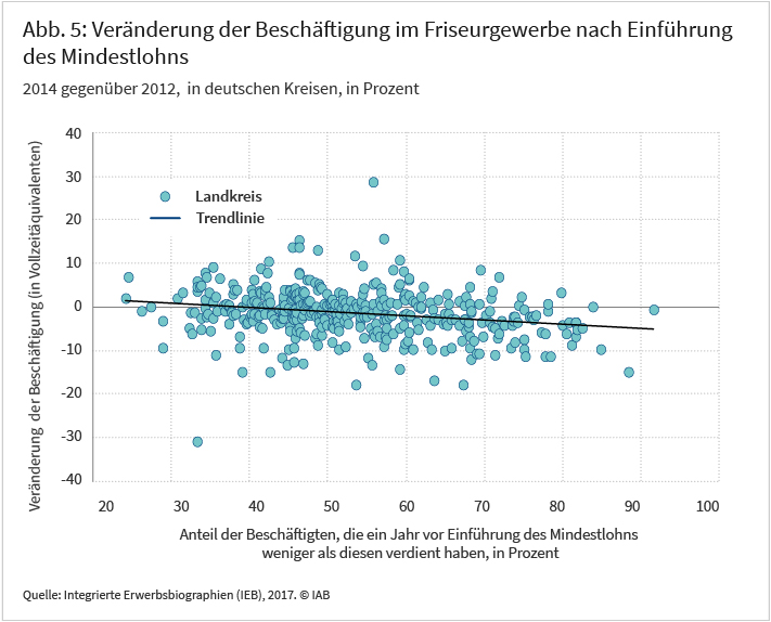 Abbildung 5: Veränderung der Beschäftigung im Friseurgewerbe nach Einführung des Mindestlohns