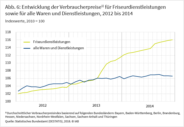 Abbildung 6: Entwicklung der Verbraucherpreise für Friseurdienstleistungen sowie für alle Waren und Dienstleistungen, 2012 bis 2014