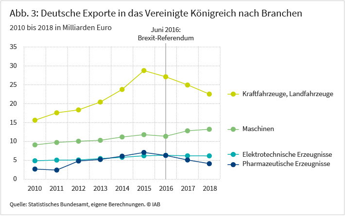 Deutsche Exporte in das Vereinigte Königsreich nach Branchen, 2010 bis 2018 in Milliarden Euro