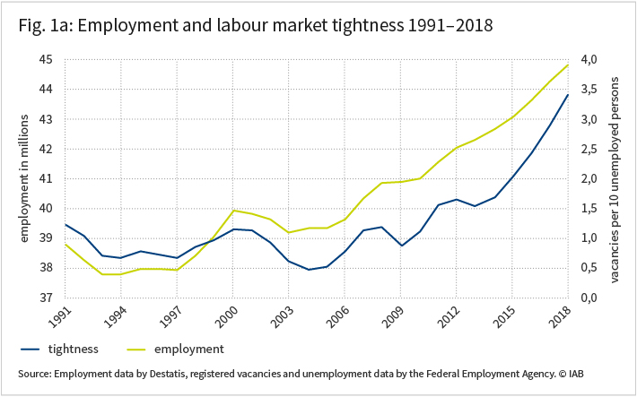 The figure shows emloyment and labour market tightness 1991 to 2018 in to graphs. 