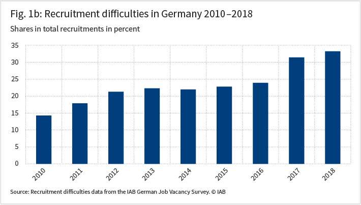 The figure shows the recruitment difficulties in Germany 2010 to 2018 in percent for each year in a column. 