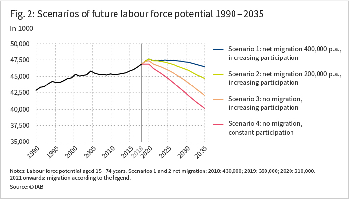 Scenarios of future labour force potential 1990 to 2035 in 1000. 