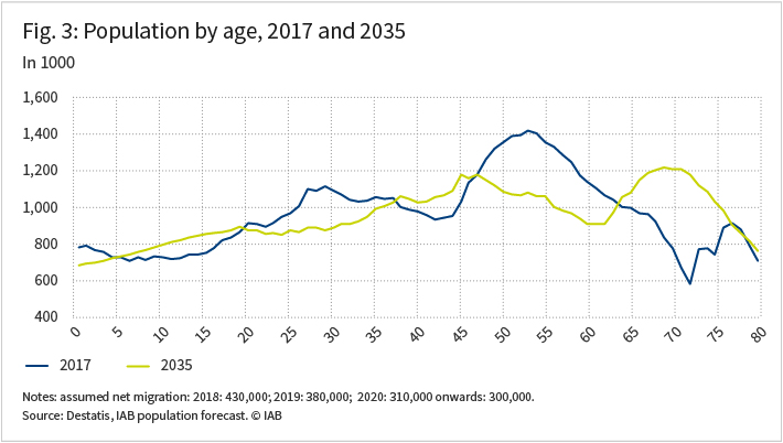 The figure sows the German population by age in 2017 and in 2035 in two graphs. 