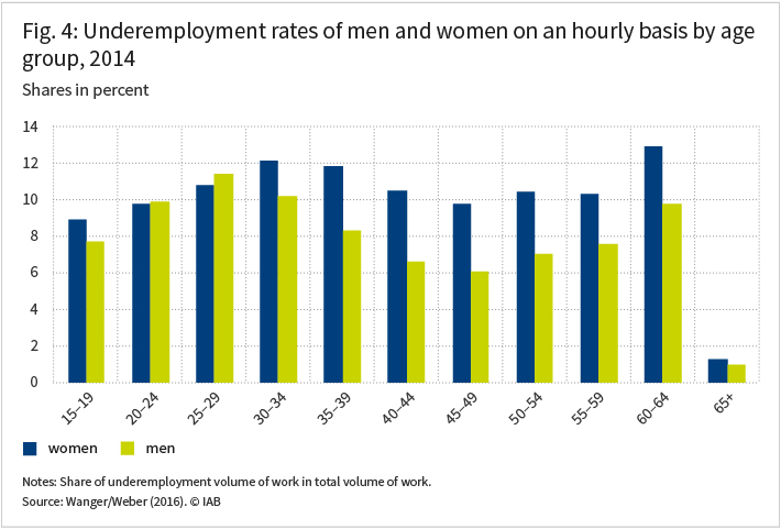 The figure shows the underemployment rates of men and women on an hourly basis by age group in percent in 2014. The two colums per age group show the difference between men and women. 