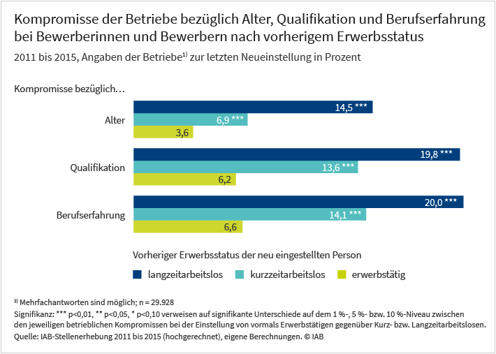 Grafiküberschrift: Kompromisse der Betriebe bezüglich Alter, Qualifikation und Berufserfahrung bei Bewerberinnen und Bewerbern nah vorherigem Erwerbsstatus; 2011 bis 2015, Angaben der Betriebe in Prozent. Inhalt: Es zeigen sich die wenigsten Betriebe bezüglich des Alters kompromissbereit. Ein etwas größerer Anteil geht Kompromisse in Bezug auf Qualifikation und Berufserfahrung ein. Betrachtet man den vorherigen Erwerbsstatus der neu eingestellten Person, ist zu beobachten, dass der signifikant höchste Anteil der Betriebe Kompromisse bei zuvor Langzeitarbeitslosen macht (Alter: 14,5 %; Qualifikation: 19,8 %; Erfahrung: 20,0 %). Deutlich seltener sind diese Zugeständnisse bei zuvor Kurzzeitarbeitslosen und noch geringer bei neu eingestellten Personen, die zuvor in einem anderen Betrieb beschäftigt waren.