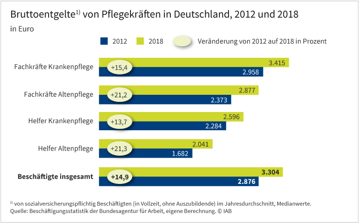 Grafik "Entgelte von Pflegekräften, 2012 und 2018 in Euro". Der Pflegebranche fehlen akut Fachkräfte, was vor dem Hintergrund der aktuellen Corona-Krise umso stärker zum Tragen kommt. Eine mögliche Ursache dafür sind die vergleichsweise niedrigen Gehälter. Obwohl in der Altenpflege die Löhne von 2012 auf 2018 überdurchschnittlich gestiegen sind (Fachkräfte: +21,2 %, Helfer 21,3 %, Beschäftigte insgesamt: 14,9 %), verdienen Helfer dort mit einem mittleren Lohn von 2.041 Euro über ein Drittel weniger als der Durchschnitt der Beschäftigten (3.304 €). In der Krankenpflege sind die mittleren Entgelte im Großen und Ganzen entsprechend der allgemeinen Lohnentwicklung gestiegen. Die Fachkräfte in der Krankenpflege liegen als „Spitzenverdiener“ in der Pflegebranche mit ihrem jahresdurchschnittlichen Bruttogehalt von 3.415 € knapp über dem Durchschnitt.