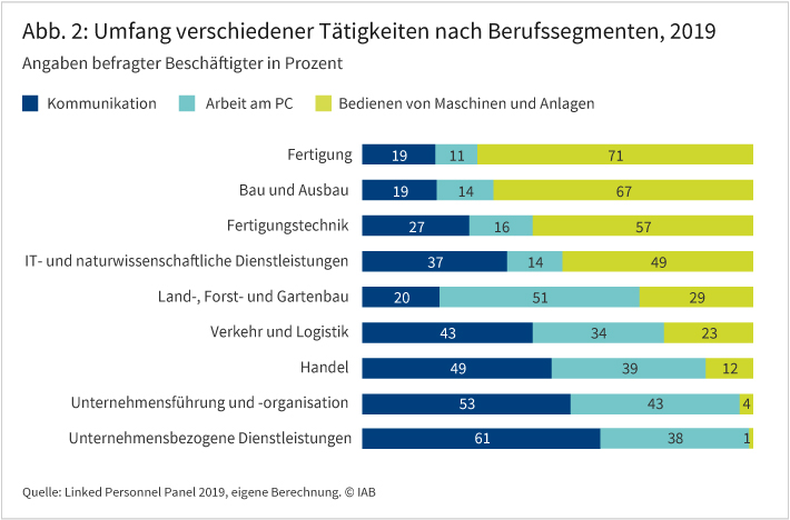 Abbildung 2: Umfang verschiedener Tätigkeiten nach Berufssegmenten, 2019