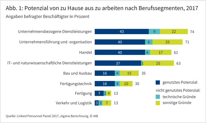 Abbildung 1: Potenzial von zu Hause aus zu arbeiten nach Berufssegmenten, 2017