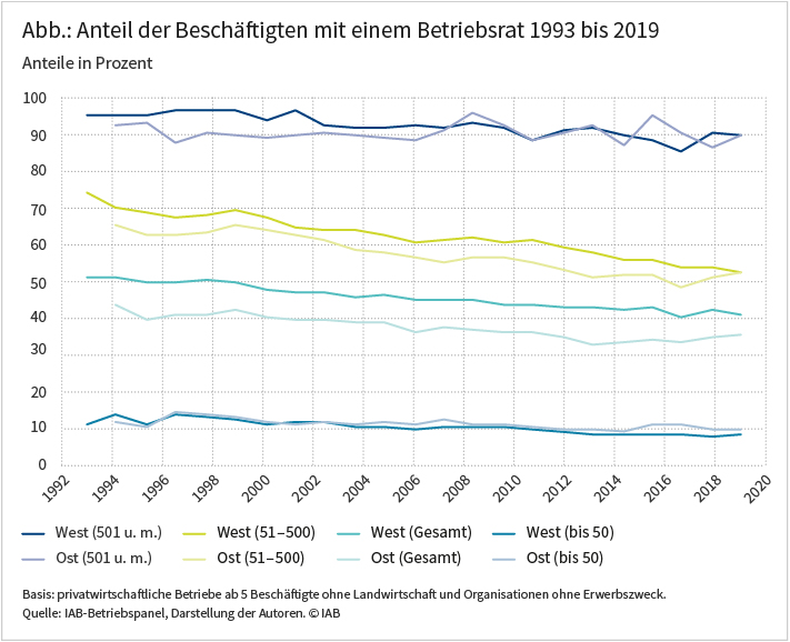 Abbildung: Anteil der Beschäftigten mit einem Betriebsrat 1993 bis 2019