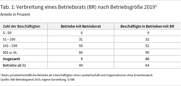 Tabelle 1: Verbreitung eines Betriebsrats nach Betriebsgröße 2019