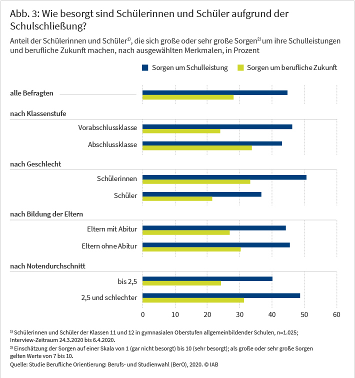 Abbildung 3: Wie besorgt sind Schülerinnen und Schüler aufgrund der Schulschließung?