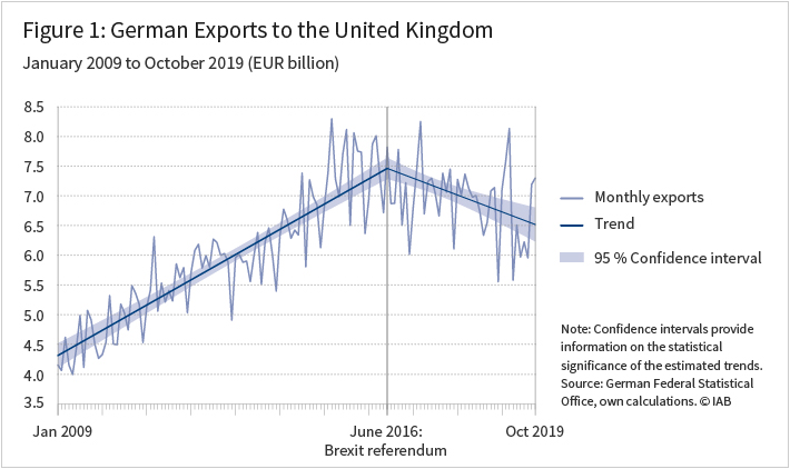 Figure 1 shows the german exports to the United Kingdom from January 2009 to October 2019 in Euro billon