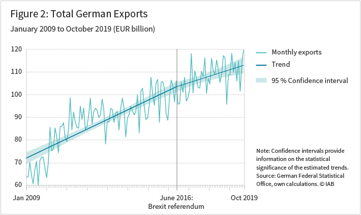 Figure 2 shows the Total German Exports from January 2009 to October 2019 in Euro (billion)