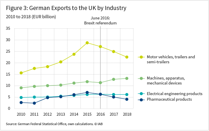 Figure 3 shows the German Exports to the UK by Industry from 2010 to 2018 in Euro (billion)