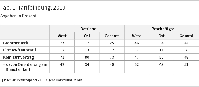 Tabelle 1: Tarifbindung, 2019