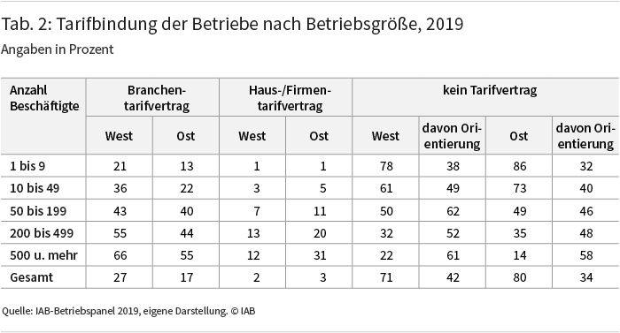 Tabelle 2: Tarifbinduing der Betriebe nach Betriebsgröße, 2019