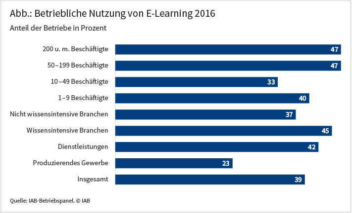 Abbildung: Betriebliche Nutzung von E-Learning 2016