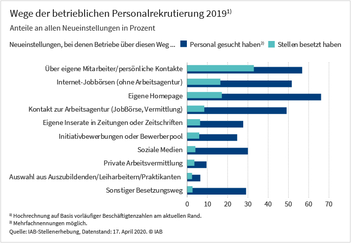 Abbildung: "Wege der betrieblichen Personalrekrutierung 2019, Angaben der Betriebe, Anteile in Prozent";Die „Auswahl aus Auszubildenden, Leiharbeitern und Praktikanten“ sowie die private Arbeitsvermittlung zählen zu den am wenigsten genutzten Wegen bei der betrieblichen Personalsuche und sie führen auch kaum zu Neueinstellungen: Nur drei bzw. vier Prozent der Betriebe gaben an, dass sie über diesen Weg eine Stelle besetzen konnten. Am häufigsten wurde die eigene Homepage zur Personalrekrutierung eingesetzt (von 65 % der Betriebe), was auch bei 17 Prozent zu einer Stellenbesetzung führte. Der mit 57 Prozent am zweithäufigsten genutzte Suchweg über eigene Mitarbeiter bzw. persönliche Kontakte ist der mit Abstand erfolgreichste: 33 Prozent der Betriebe gaben an, dass so eine Neueinstellung zustande kam