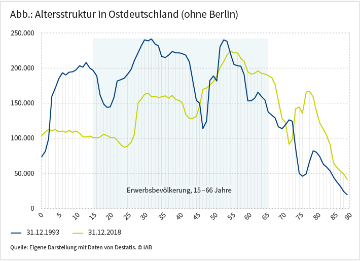 Abbildung: Altersstruktur in Ostdeutschland (ohne Berlin)