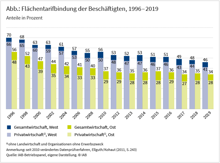 Abbildung: Flächentarifbindung der Beschäftigten, 1996-2019