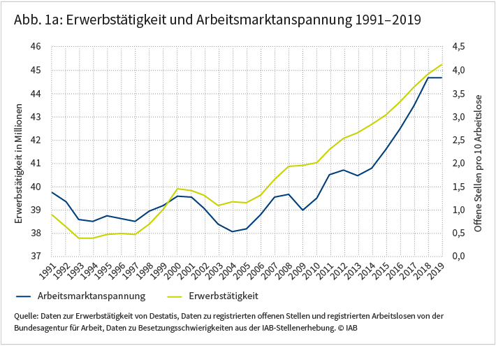 Abbildung 1a: Erwerbstätigkeit und Arbeitsmarktanspannung 1991 - 2019