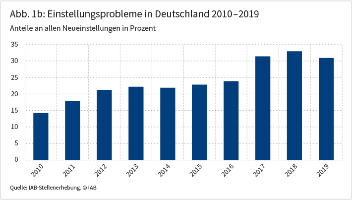 Abbildung 1b: Einstellungsprobleme in Deutschland 2010 - 2019