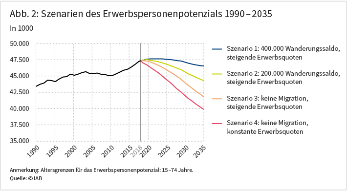 Abbildung 2: Szenarien des Erwerbspersonenpotenzials 1990 - 2035