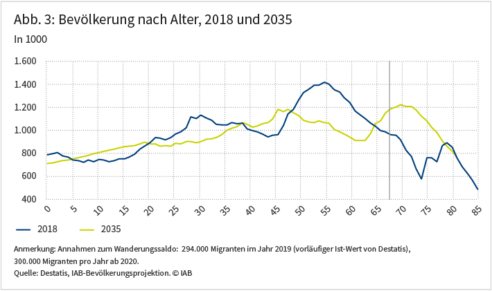 Abbildung 3: Bevölkerung nach Alter, 2018 und 2035