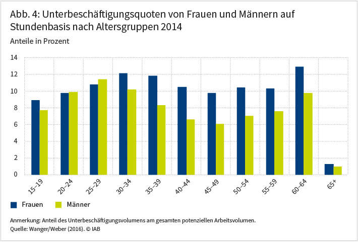 Abbildung 4: Unterbeschäftigungsquoten von Frauen und Männern auf Stundenbasis nach Altersgruppen 2014