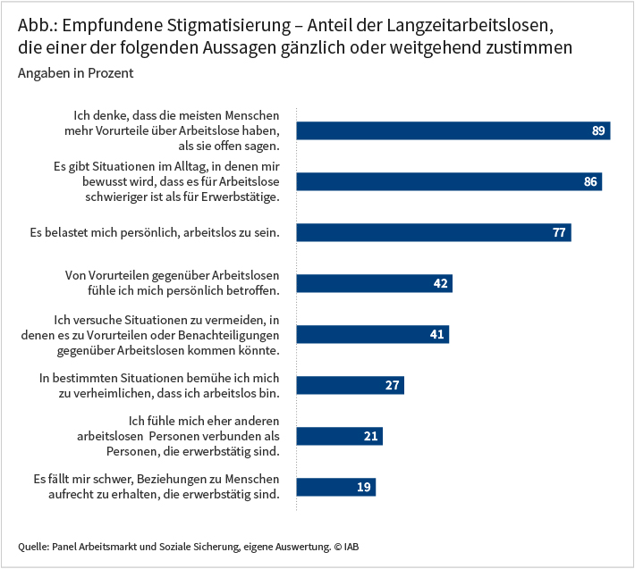 Abbildung: Empfundene Stigmatisierung -- Anteil der Langzeitarbeitslosen, die einer der folgenden aussagen gänzlich oder weitgehend zustimmen