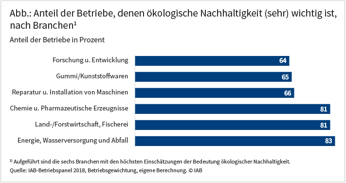 Abbildung: Anteil der Betriebe, denen ökologische Nachhaltigkeit (sehr) wichtig ist, nach Branchen