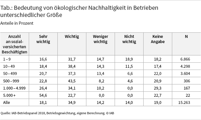 Tabelle: Bedeutung von ökologischer Nachhaltigkeit in Betrieben unterschiedlicher Größe