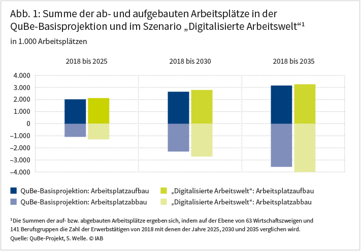 Abbildung 1: Summe der ab- und aufgebauten Arbeitsplätze in der QuBe-Basisprojektion und im Szenario „Digitalisierte Arbeitswelt“