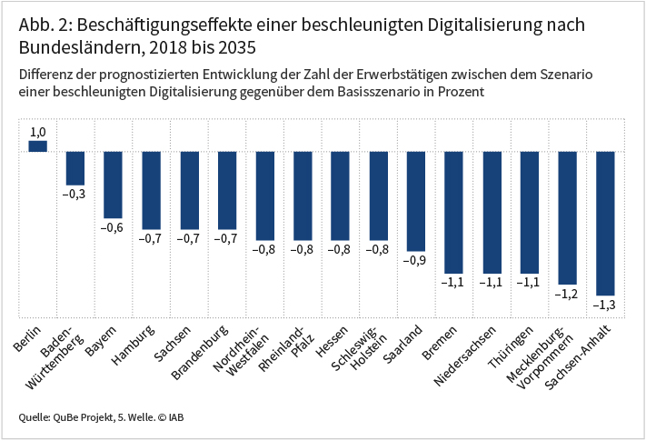 Abbildung 2: Beschäftigungseffekte einer beschleunigten Digitalisierung nach Bundesländern, 2018 bis 2035